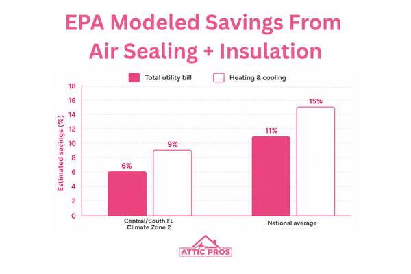 EPA-modeled attic insulation cost savings showing estimated utility and heating and cooling savings in Central and South Florida